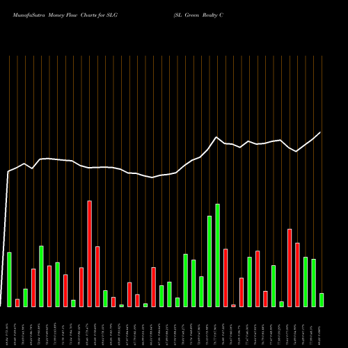 Money Flow charts share SLG SL Green Realty Corp USA Stock exchange 