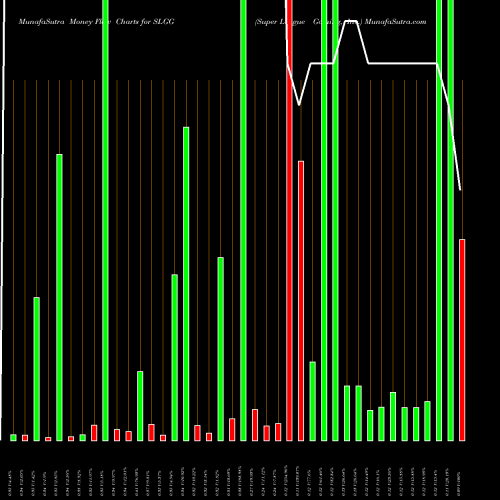 Money Flow charts share SLGG Super League Gaming, Inc. USA Stock exchange 