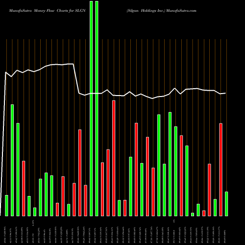 Money Flow charts share SLGN Silgan Holdings Inc. USA Stock exchange 