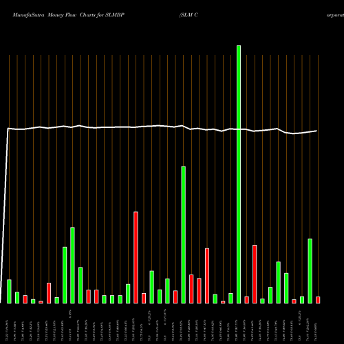 Money Flow charts share SLMBP SLM Corporation USA Stock exchange 