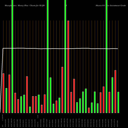 Money Flow charts share SLQD IShares 0-5 Year Investment Grade Corporate Bond ETF USA Stock exchange 