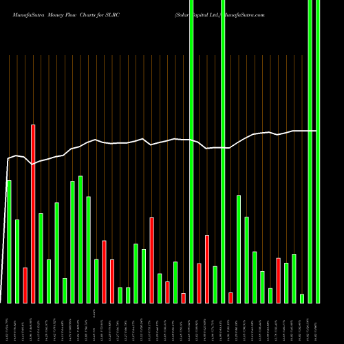 Money Flow charts share SLRC Solar Capital Ltd. USA Stock exchange 
