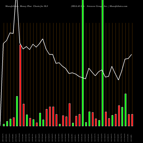 Money Flow charts share SLS SELLAS Life Sciences Group, Inc.  USA Stock exchange 