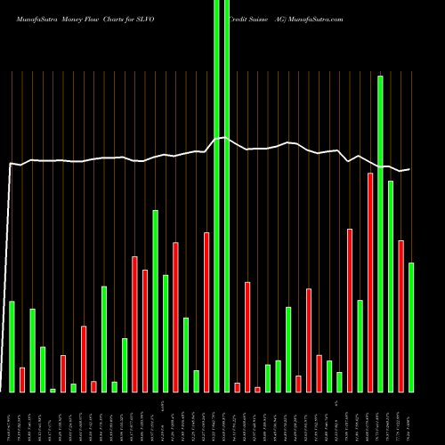 Money Flow charts share SLVO Credit Suisse AG USA Stock exchange 