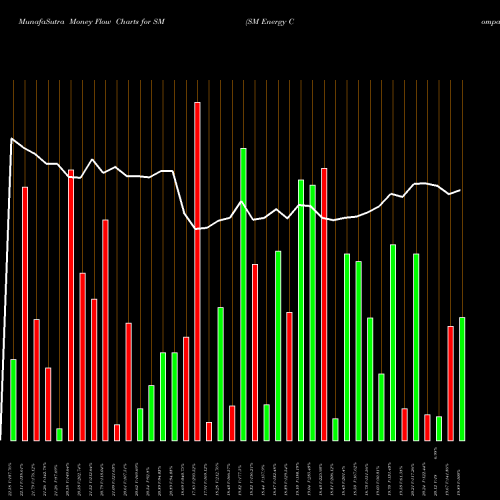 Money Flow charts share SM SM Energy Company USA Stock exchange 