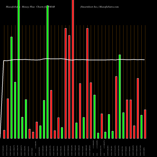 Money Flow charts share SMAR Smartsheet Inc. USA Stock exchange 