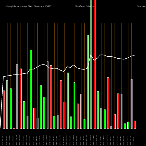 Money Flow charts share SMBC Southern Missouri Bancorp, Inc. USA Stock exchange 