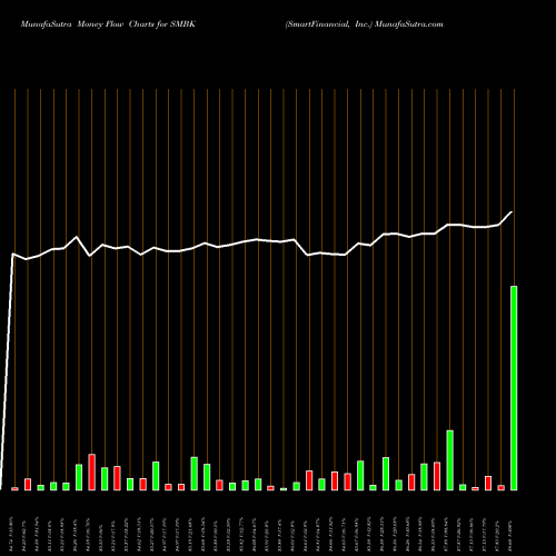 Money Flow charts share SMBK SmartFinancial, Inc. USA Stock exchange 