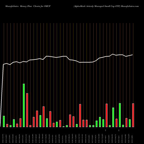Money Flow charts share SMCP AlphaMark Actively Managed Small Cap ETF USA Stock exchange 