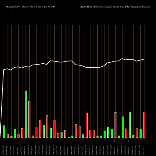 Money Flow charts share SMCP AlphaMark Actively Managed Small Cap ETF USA Stock exchange 