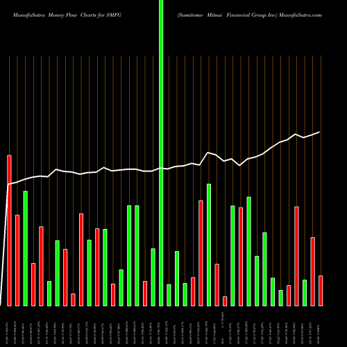 Money Flow charts share SMFG Sumitomo Mitsui Financial Group Inc USA Stock exchange 