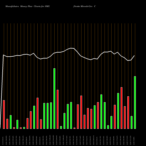 Money Flow charts share SMG Scotts Miracle-Gro Company (The) USA Stock exchange 