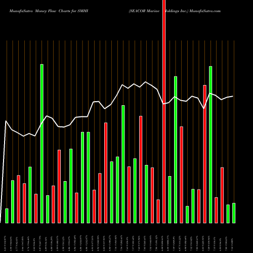 Money Flow charts share SMHI SEACOR Marine Holdings Inc. USA Stock exchange 