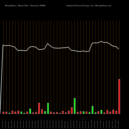Money Flow charts share SMMF Summit Financial Group, Inc. USA Stock exchange 