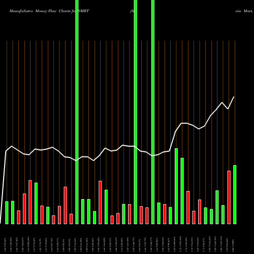 Money Flow charts share SMRT Stein Mart, Inc. USA Stock exchange 