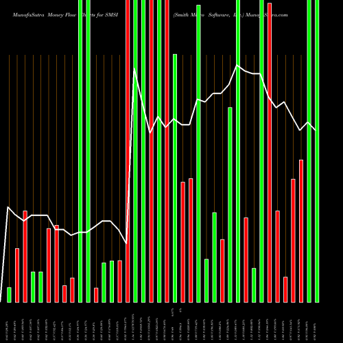 Money Flow charts share SMSI Smith Micro Software, Inc. USA Stock exchange 
