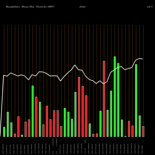 Money Flow charts share SMTC Semtech Corporation USA Stock exchange 
