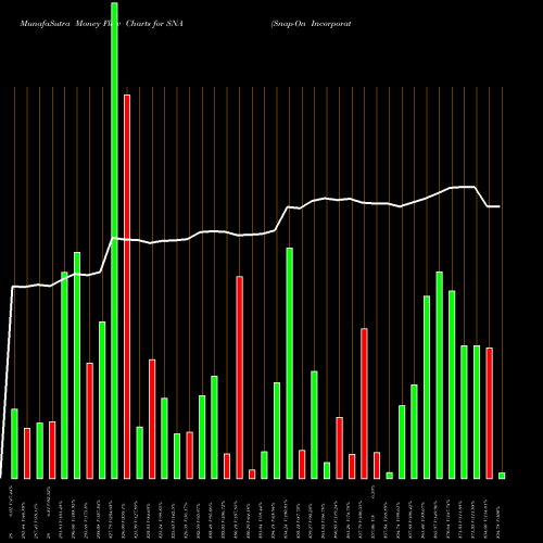 Money Flow charts share SNA Snap-On Incorporated USA Stock exchange 