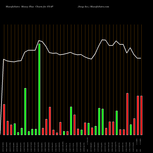 Money Flow charts share SNAP Snap Inc. USA Stock exchange 