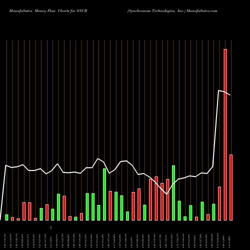Money Flow charts share SNCR Synchronoss Technologies, Inc. USA Stock exchange 