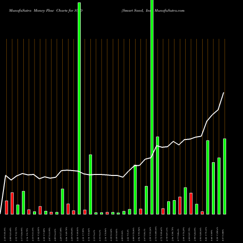 Money Flow charts share SND Smart Sand, Inc. USA Stock exchange 