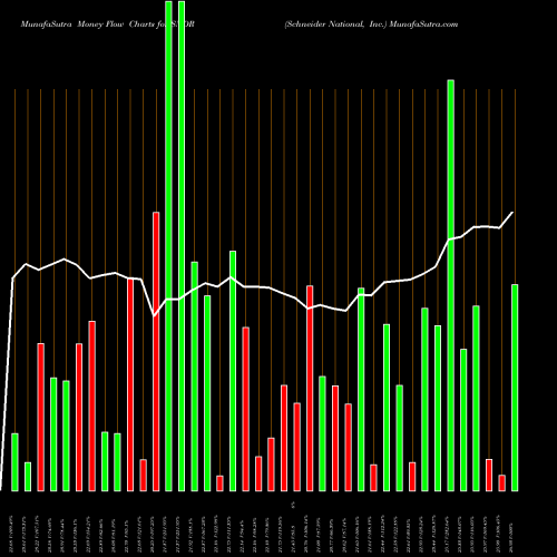 Money Flow charts share SNDR Schneider National, Inc. USA Stock exchange 