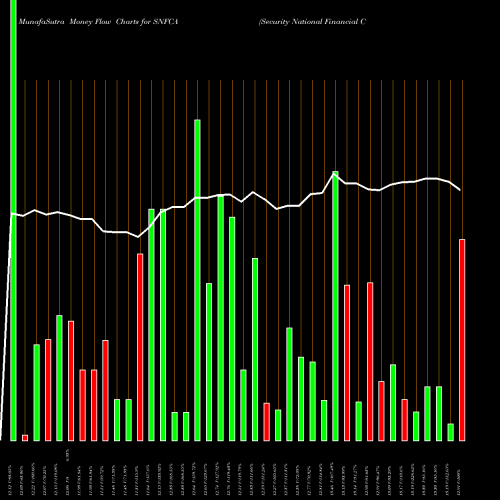 Money Flow charts share SNFCA Security National Financial Corporation USA Stock exchange 