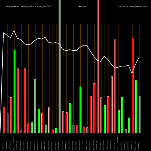 Money Flow charts share SNGX Soligenix, Inc. USA Stock exchange 