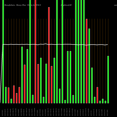Money Flow charts share SNLN Highland/iBoxx Senior Loan ETF USA Stock exchange 