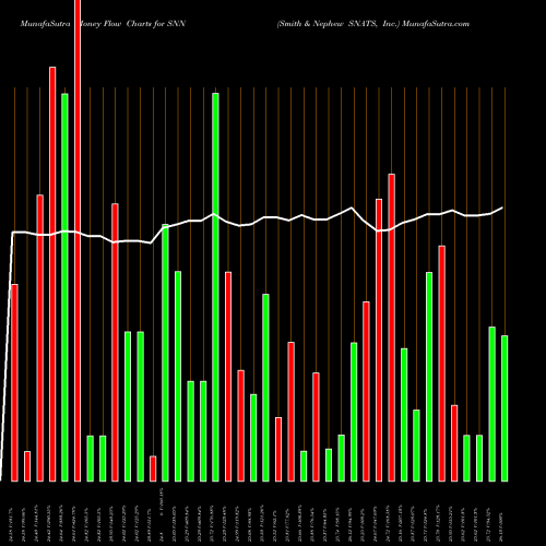 Money Flow charts share SNN Smith & Nephew SNATS, Inc. USA Stock exchange 