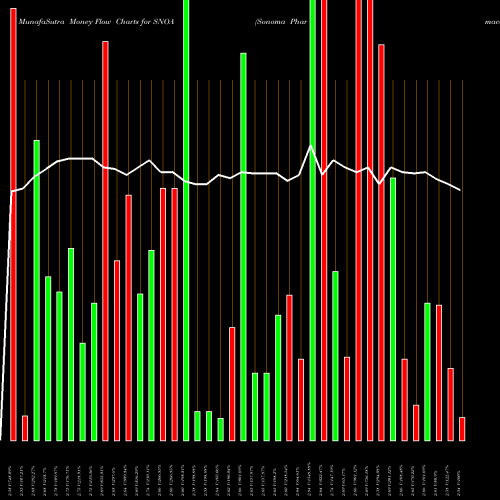 Money Flow charts share SNOA Sonoma Pharmaceuticals, Inc. USA Stock exchange 