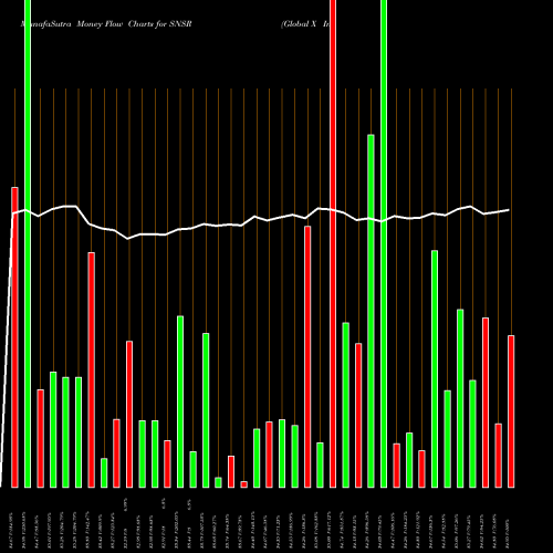 Money Flow charts share SNSR Global X Internet Of Things ETF USA Stock exchange 