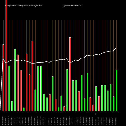 Money Flow charts share SNV Synovus Financial Corp. USA Stock exchange 