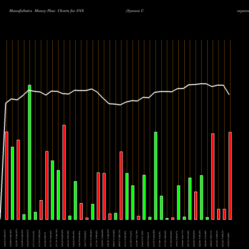 Money Flow charts share SNX Synnex Corporation USA Stock exchange 