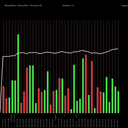 Money Flow charts share SO Southern Company (The) USA Stock exchange 