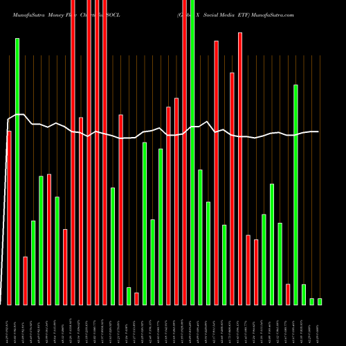 Money Flow charts share SOCL Global X Social Media ETF USA Stock exchange 