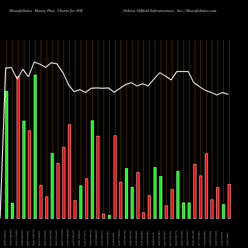Money Flow charts share SOI Solaris Oilfield Infrastructure, Inc. USA Stock exchange 