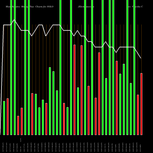 Money Flow charts share SOLO Electrameccanica Vehicles Corp. Ltd. USA Stock exchange 