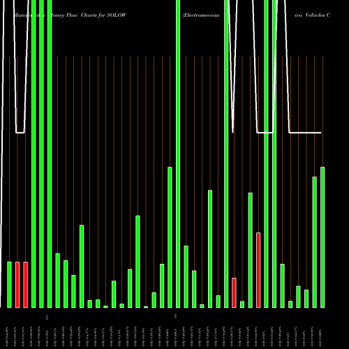 Money Flow charts share SOLOW Electrameccanica Vehicles Corp. Ltd. USA Stock exchange 