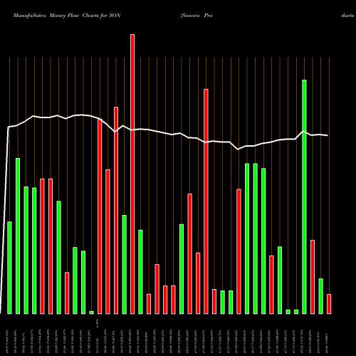 Money Flow charts share SON Sonoco Products Company USA Stock exchange 