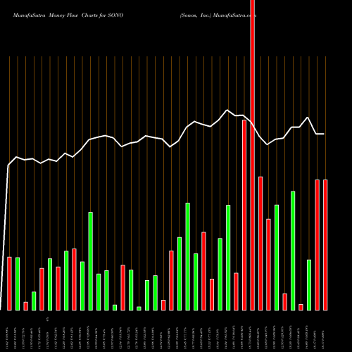 Money Flow charts share SONO Sonos, Inc. USA Stock exchange 