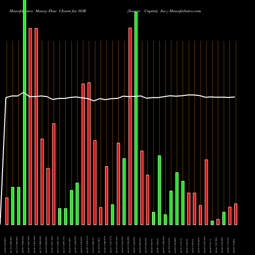 Money Flow charts share SOR Source Capital, Inc. USA Stock exchange 