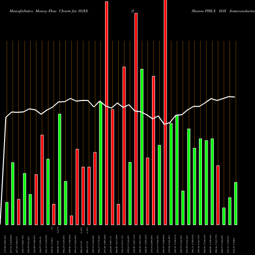 Money Flow charts share SOXX IShares PHLX SOX Semiconductor Sector Index Fund USA Stock exchange 