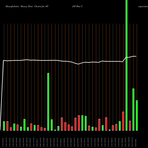 Money Flow charts share SP SP Plus Corporation USA Stock exchange 