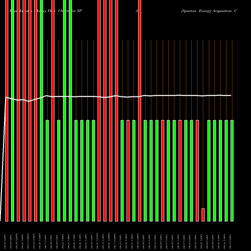 Money Flow charts share SPAQ Spartan Energy Acquisition Corp USA Stock exchange 