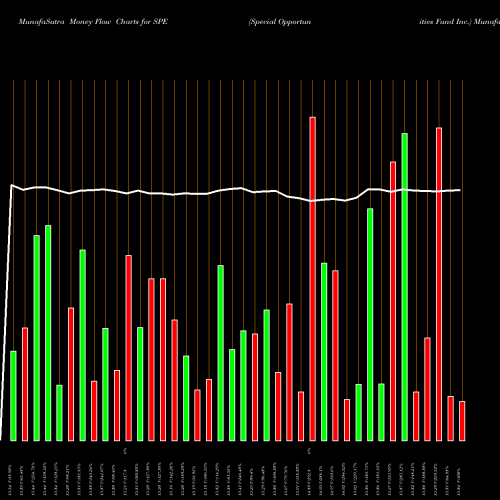 Money Flow charts share SPE Special Opportunities Fund Inc. USA Stock exchange 