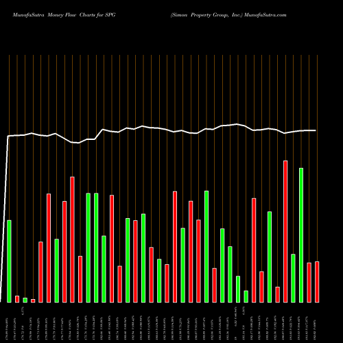 Money Flow charts share SPG Simon Property Group, Inc. USA Stock exchange 