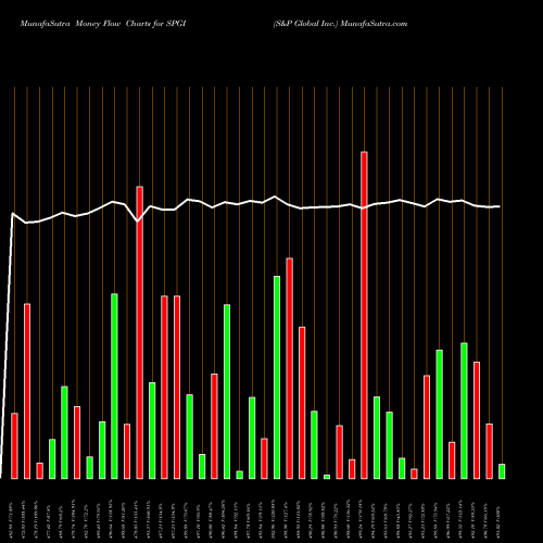 Money Flow charts share SPGI S&P Global Inc. USA Stock exchange 