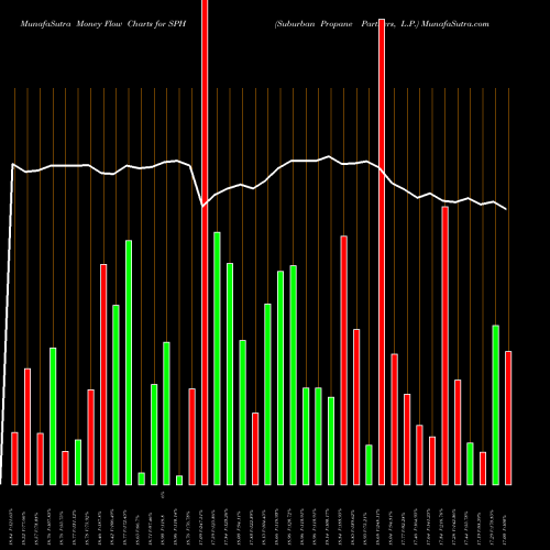 Money Flow charts share SPH Suburban Propane Partners, L.P. USA Stock exchange 