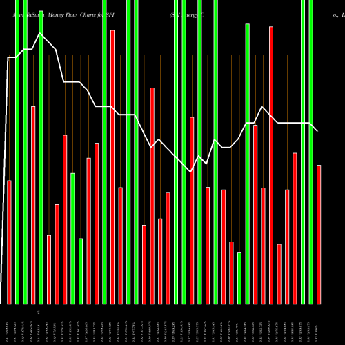 Money Flow charts share SPI SPI Energy Co., Ltd. USA Stock exchange 